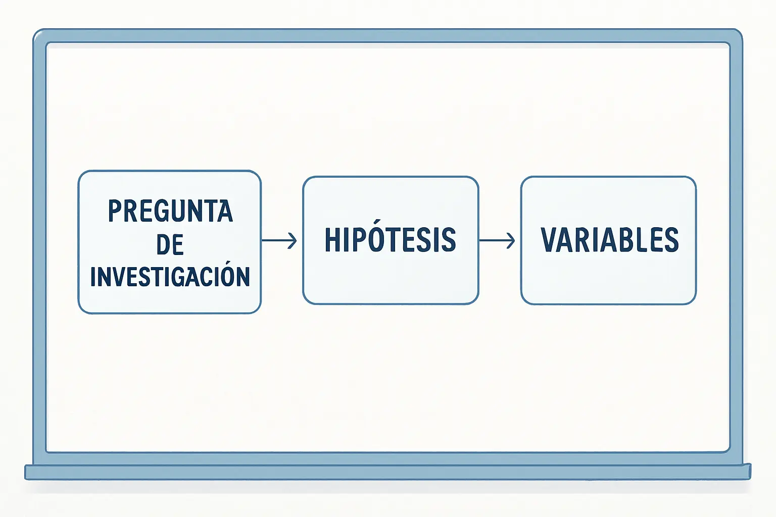 Esquema que conecta pregunta de investigación, hipótesis y variables en un estudio de Kinesiología