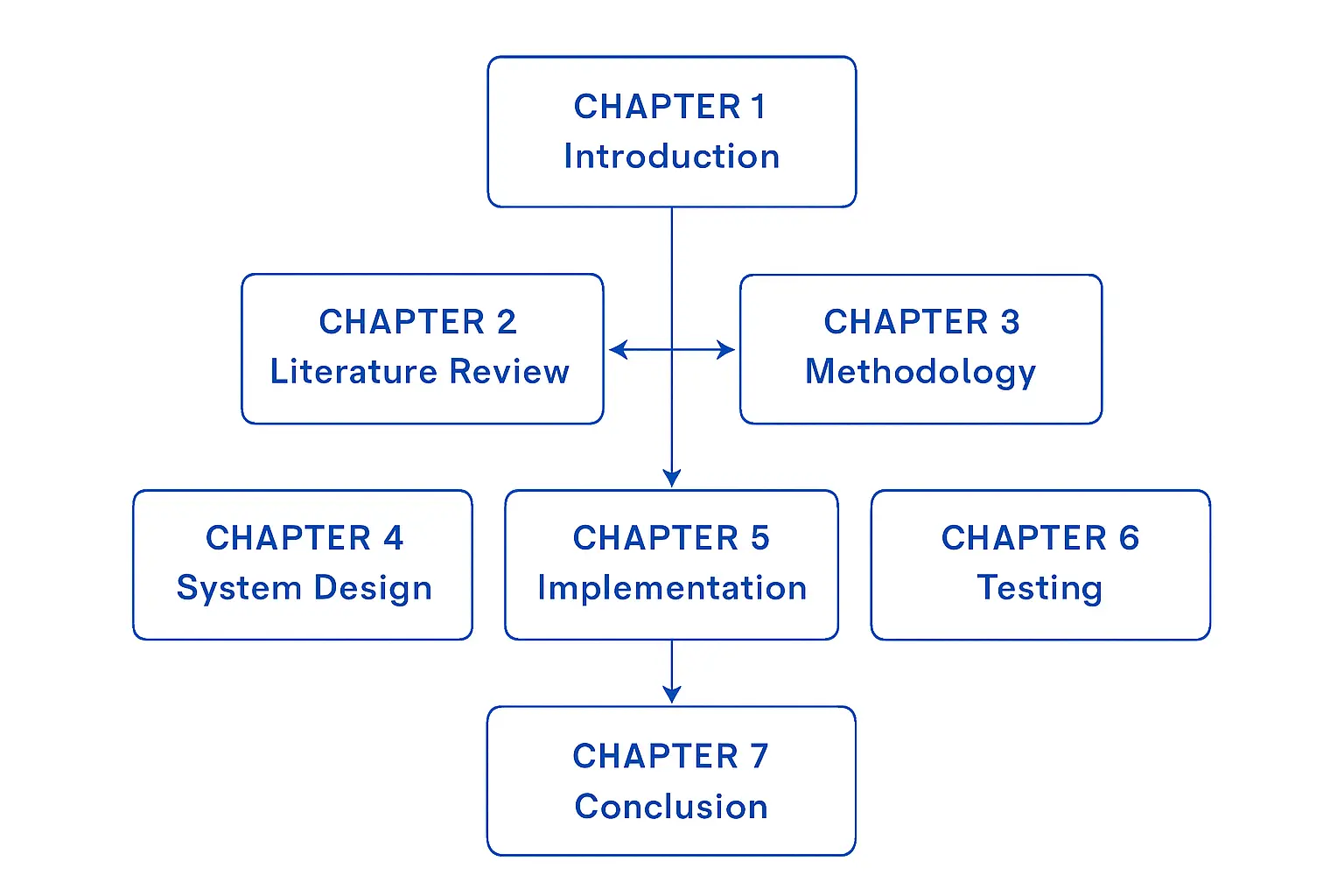 Diagrama de flujo con los siete capítulos de una tesis de Ingeniería Informática en orden
