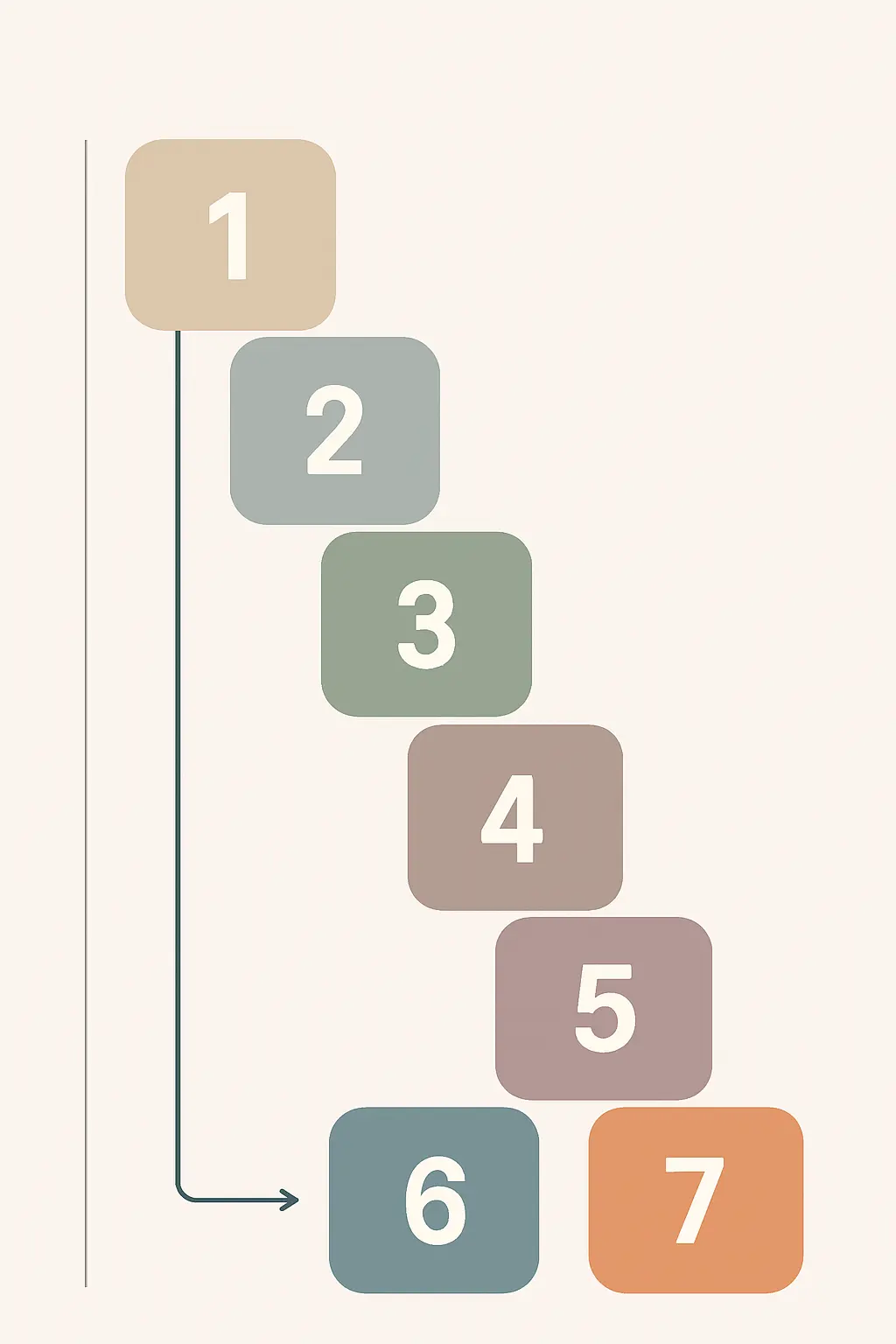 Diagrama de las siete decisiones del marco metodológico en orden: enfoque, alcance, diseño, muestra, instrumentos, análisis y ética