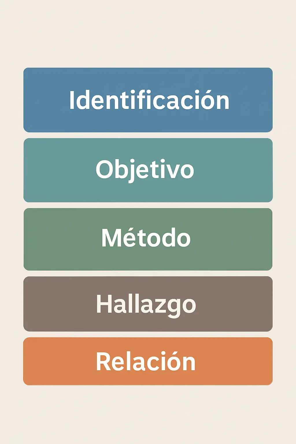 Esquema de los cinco elementos de un antecedente de investigación: identificación, objetivo, método y muestra, hallazgo y relación con el estudio